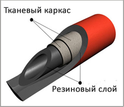 Рукава дюритовые ТУ 0056016-87