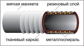 Рукава нaпорно-всасывающие ГОСТ 5398-76